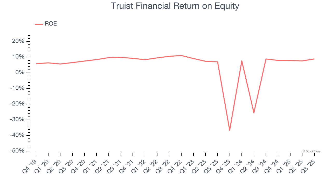 Truist Financial Return on Equity