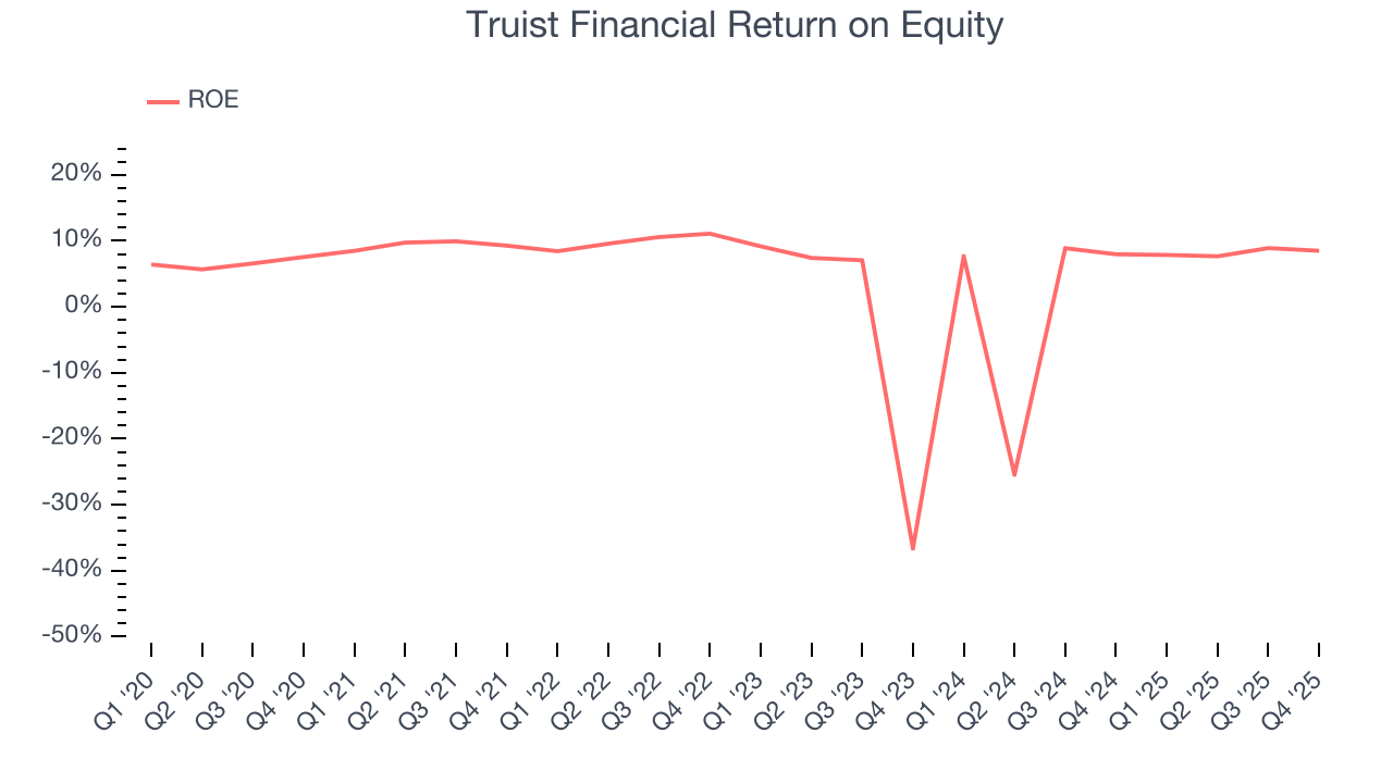 Truist Financial Return on Equity