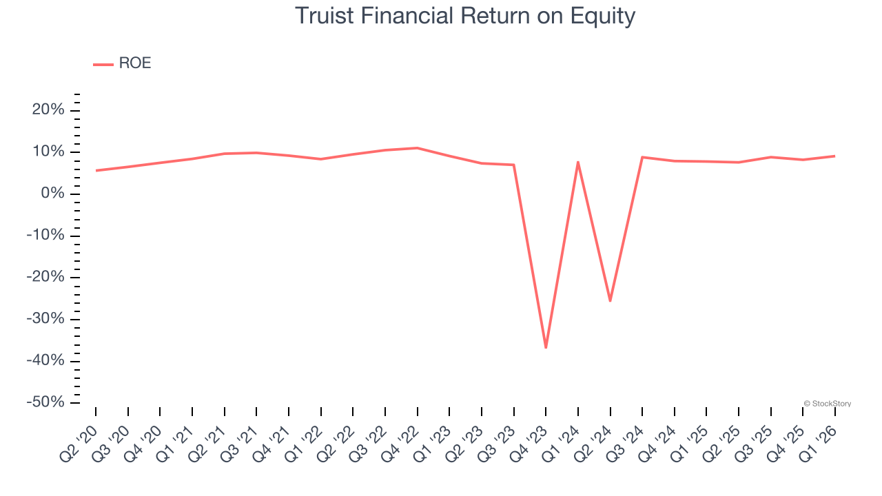 Truist Financial Return on Equity