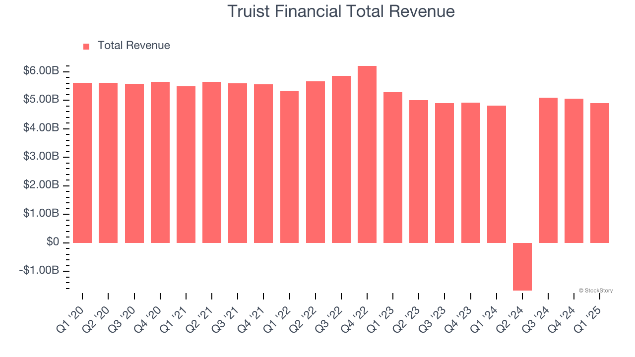 Truist Financial Total Revenue
