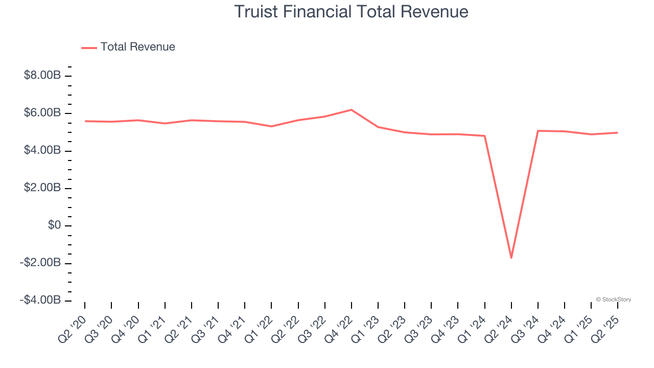 Truist Financial Total Revenue