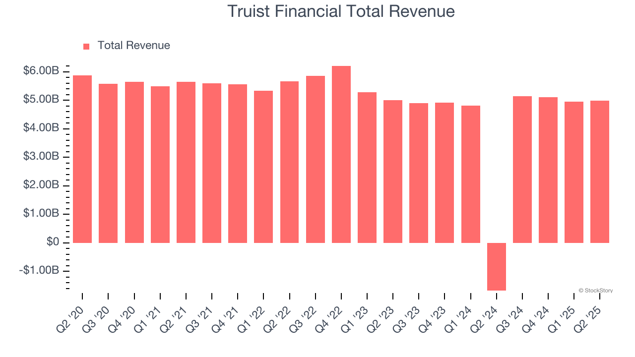 Truist Financial Total Revenue