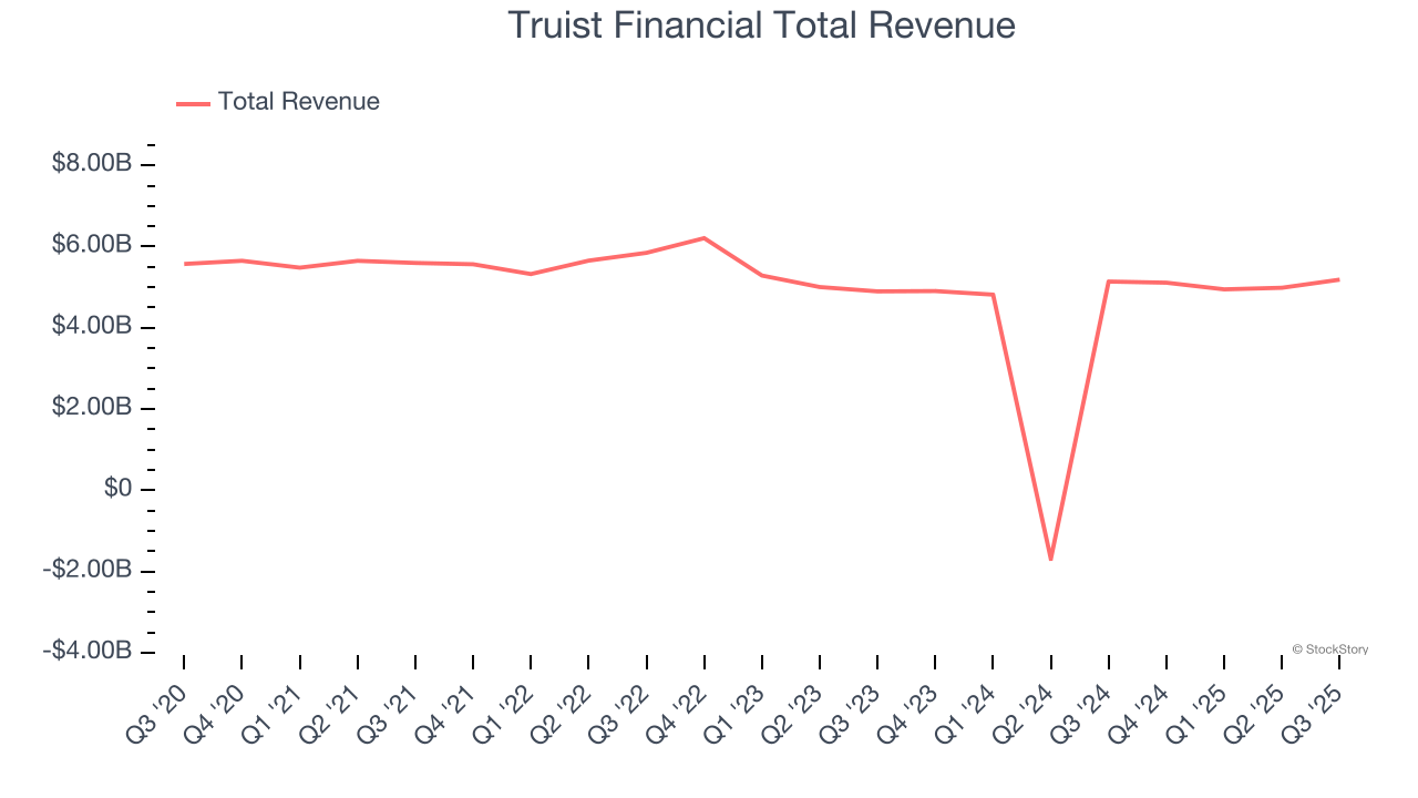 Truist Financial Total Revenue
