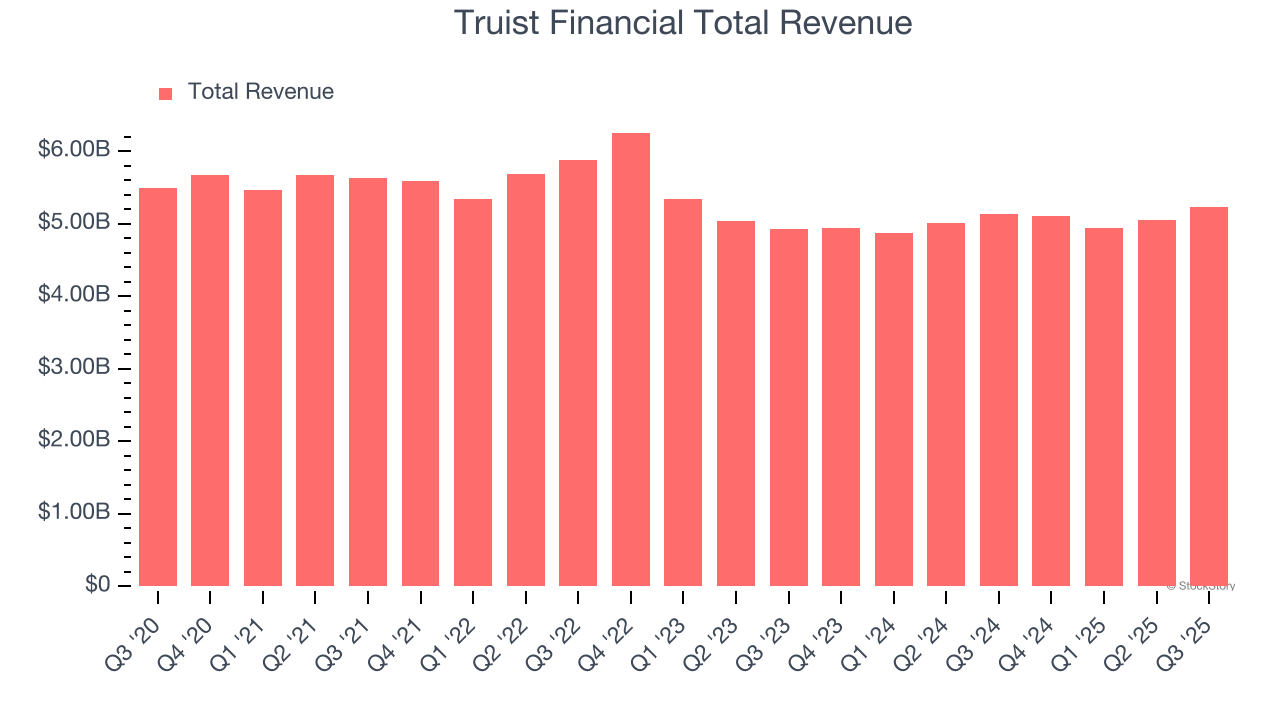 Truist Financial Total Revenue