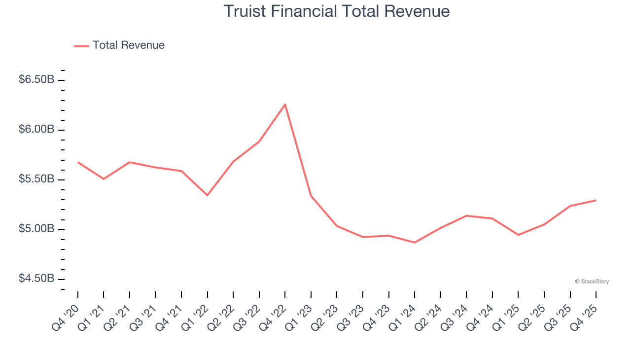 Truist Financial Total Revenue
