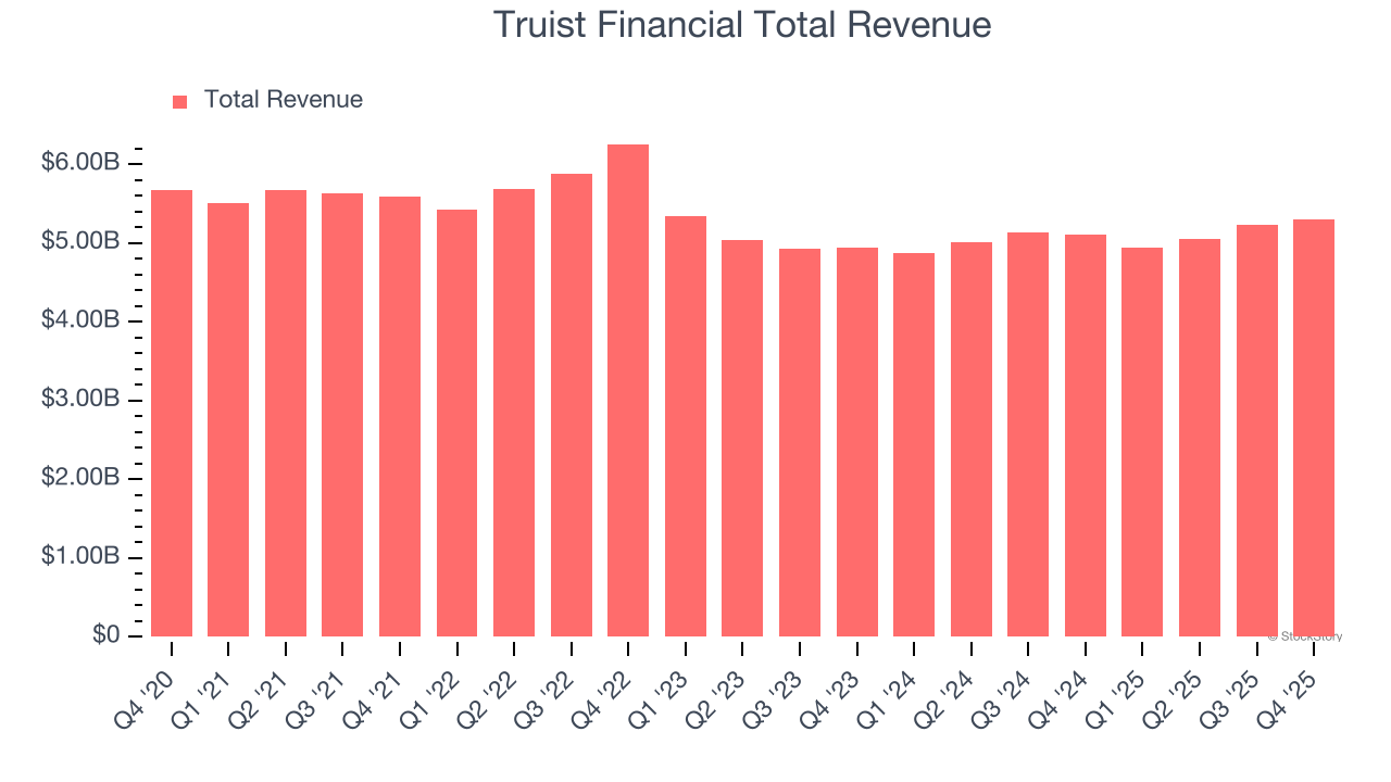 Truist Financial Total Revenue