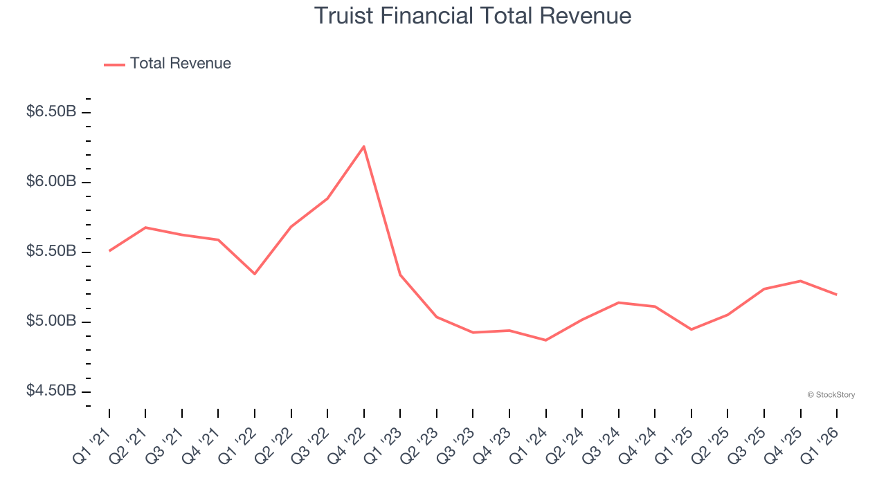 Truist Financial Total Revenue