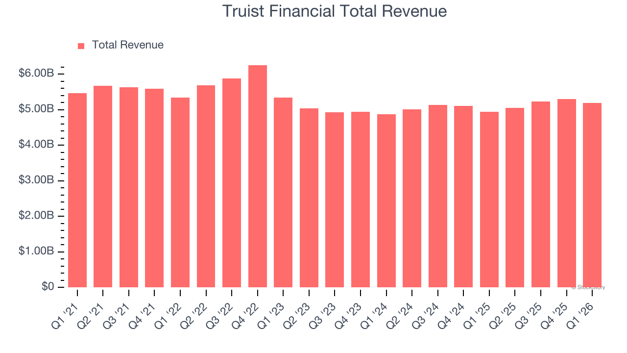 Truist Financial Total Revenue