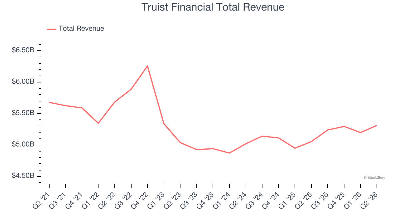 Truist Financial Total Revenue