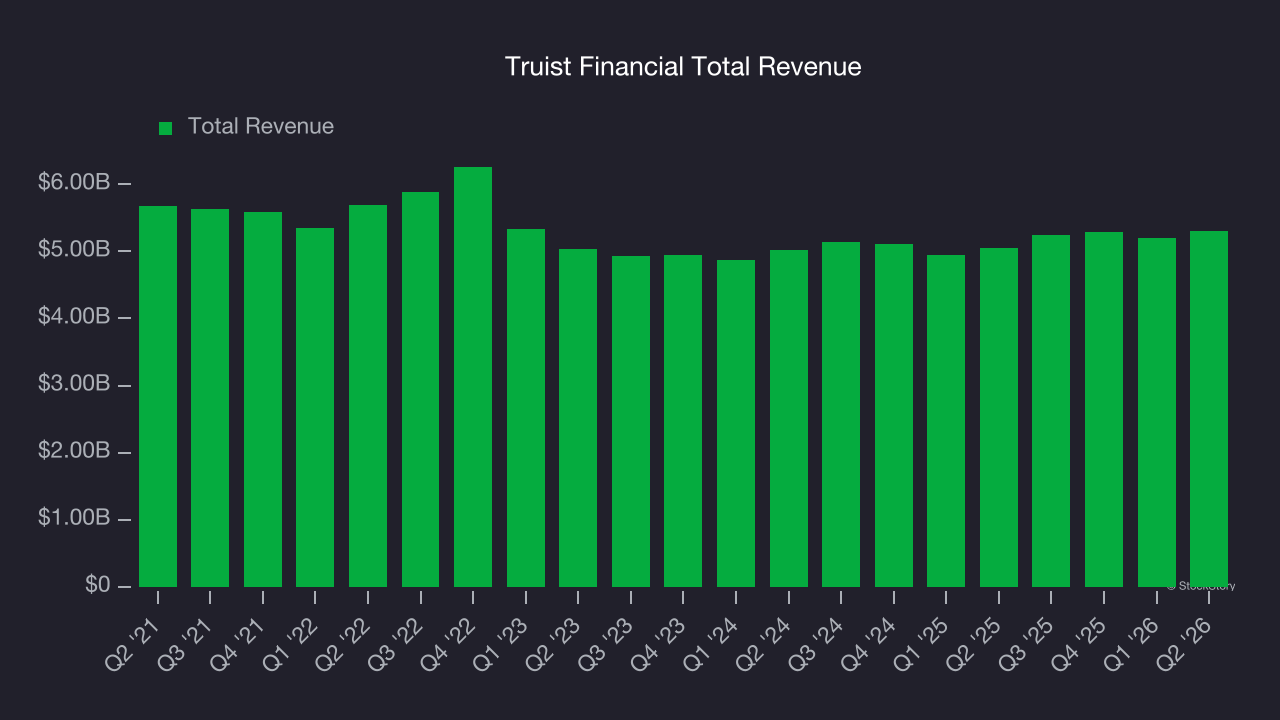 Truist Financial Total Revenue