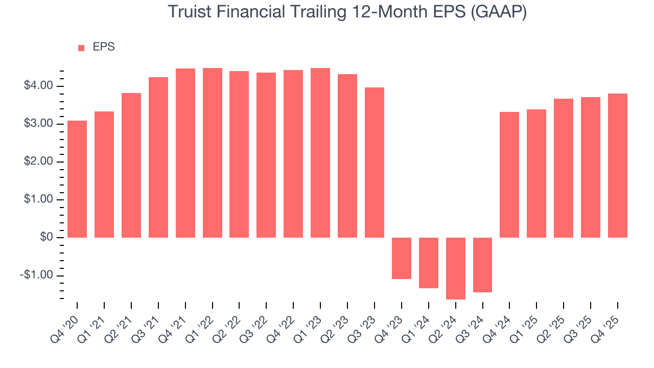 Truist Financial Trailing 12-Month EPS (GAAP)