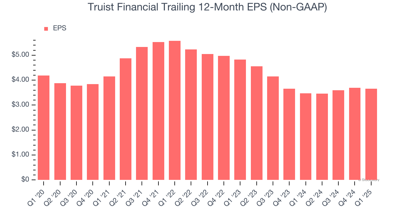 Truist Financial Trailing 12-Month EPS (Non-GAAP)
