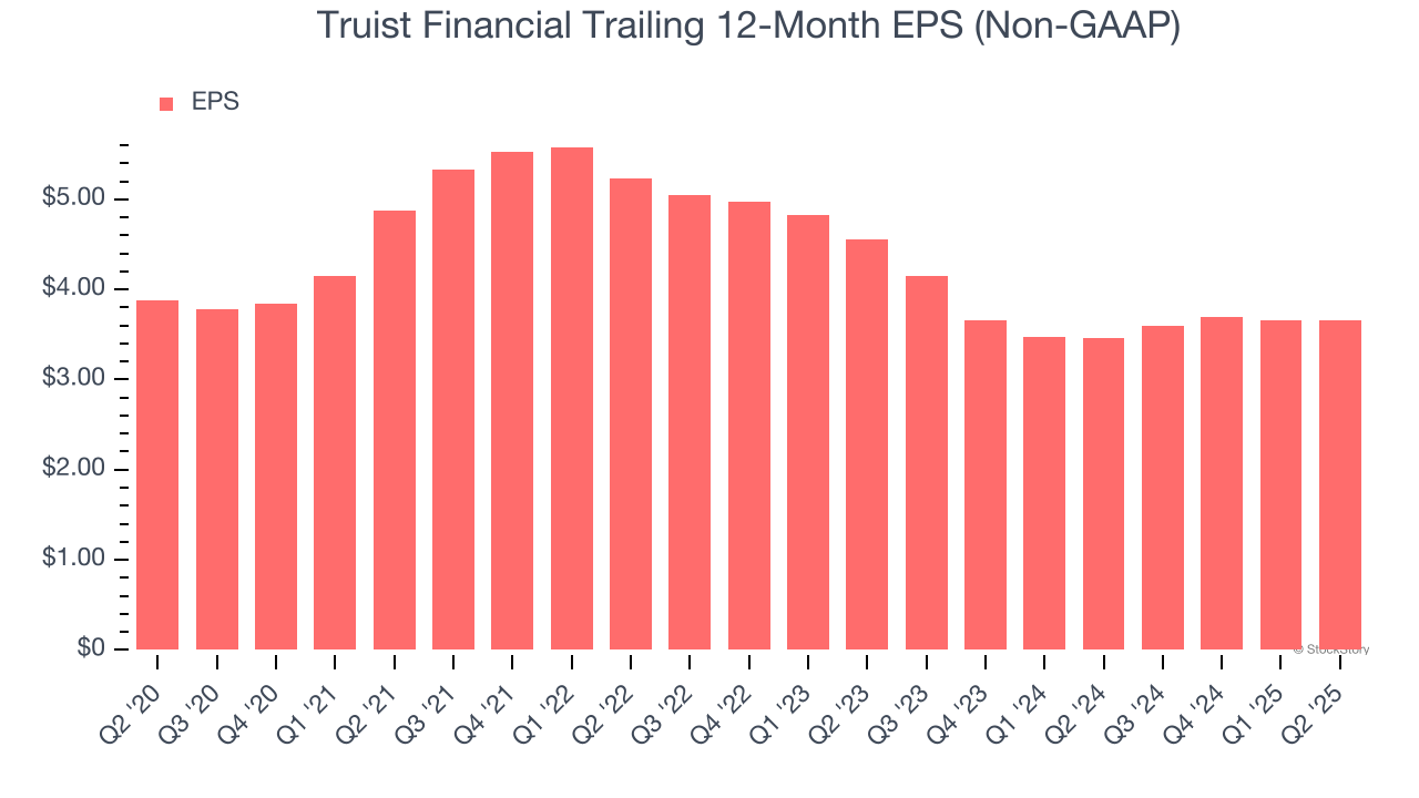 Truist Financial Trailing 12-Month EPS (Non-GAAP)