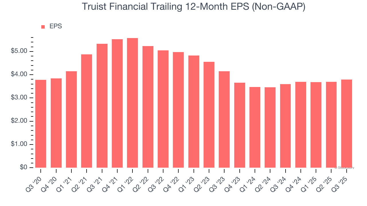 Truist Financial Trailing 12-Month EPS (Non-GAAP)