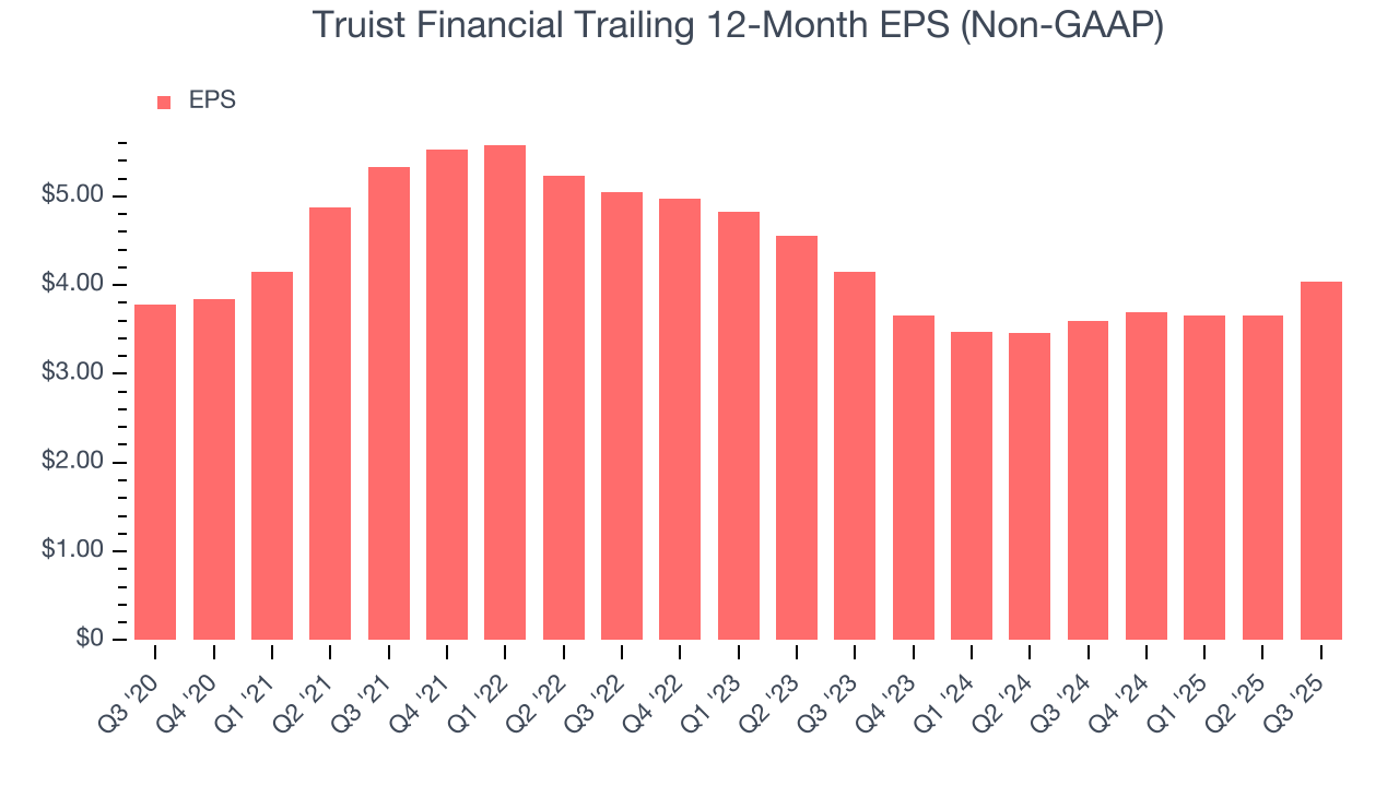 Truist Financial Trailing 12-Month EPS (Non-GAAP)