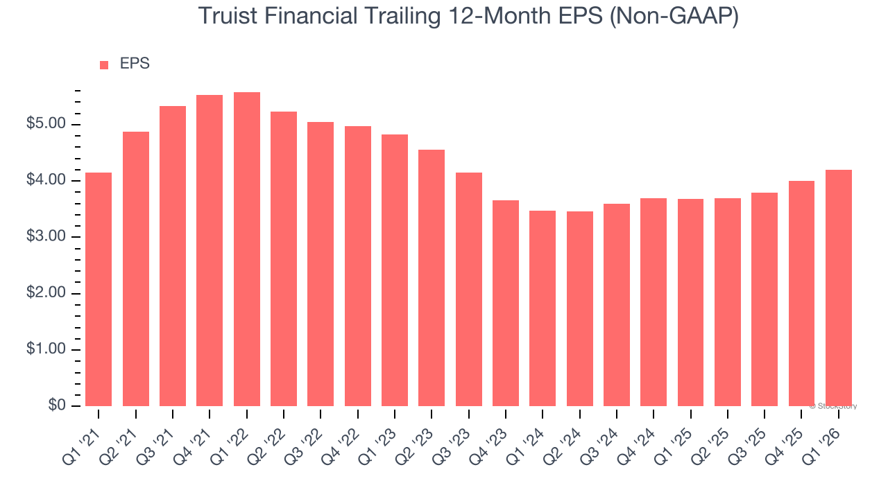 Truist Financial Trailing 12-Month EPS (Non-GAAP)