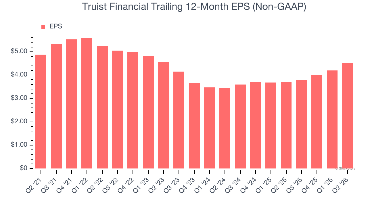 Truist Financial Trailing 12-Month EPS (Non-GAAP)