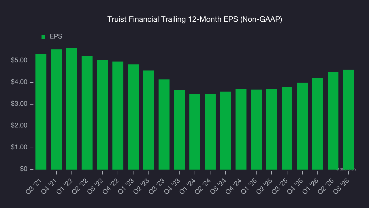 Truist Financial Trailing 12-Month EPS (Non-GAAP)
