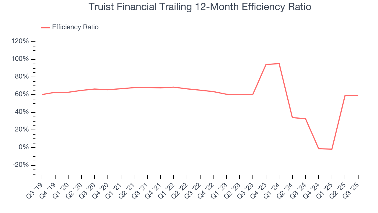 Truist Financial Trailing 12-Month Efficiency Ratio