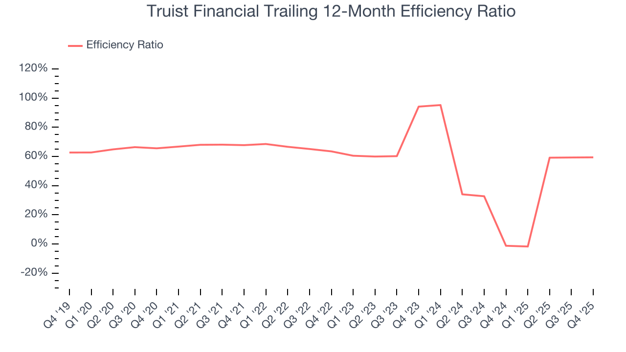 Truist Financial Trailing 12-Month Efficiency Ratio