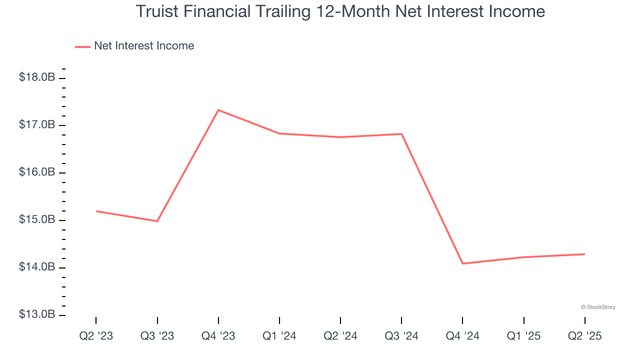 Truist Financial Trailing 12-Month Net Interest Income