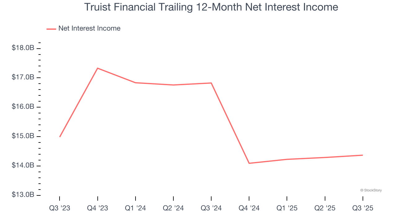 Truist Financial Trailing 12-Month Net Interest Income