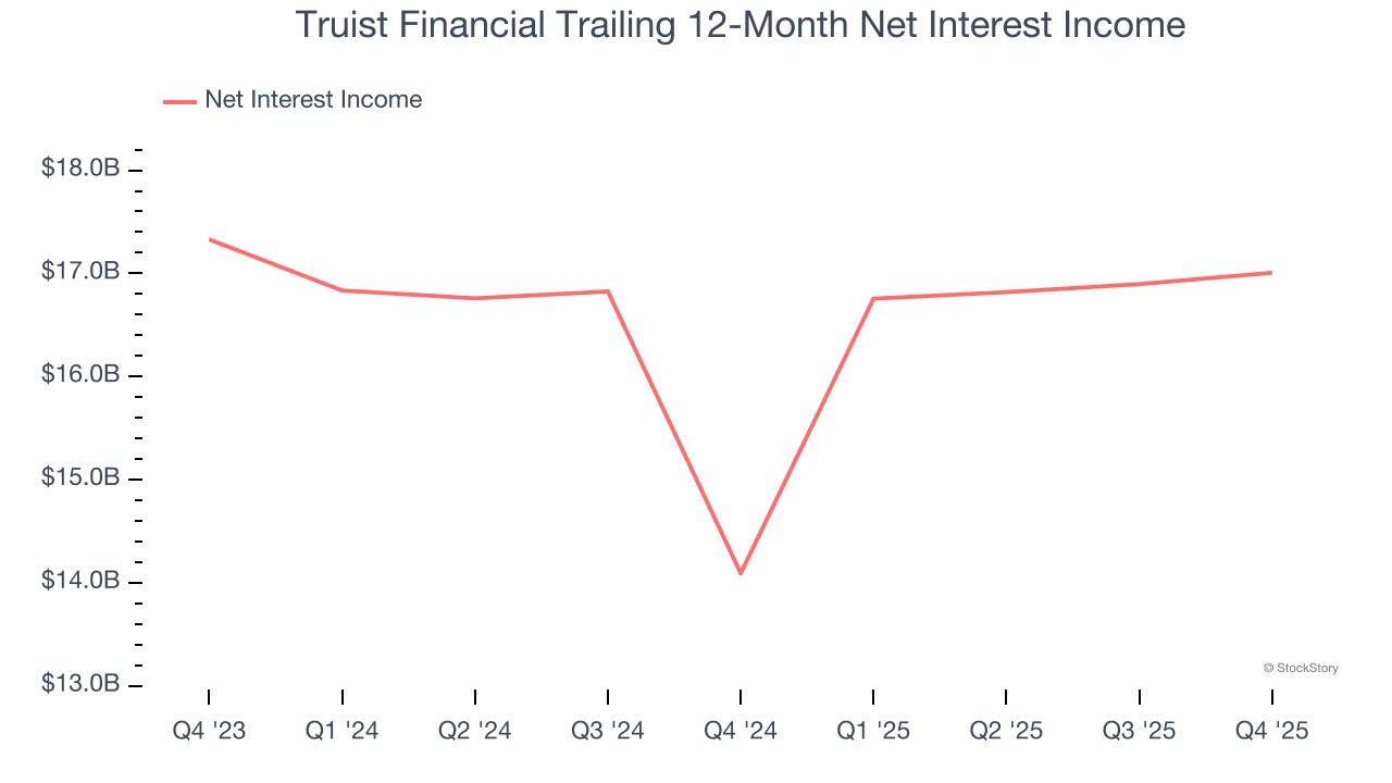Truist Financial Trailing 12-Month Net Interest Income