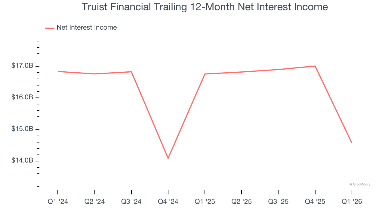 Truist Financial Trailing 12-Month Net Interest Income