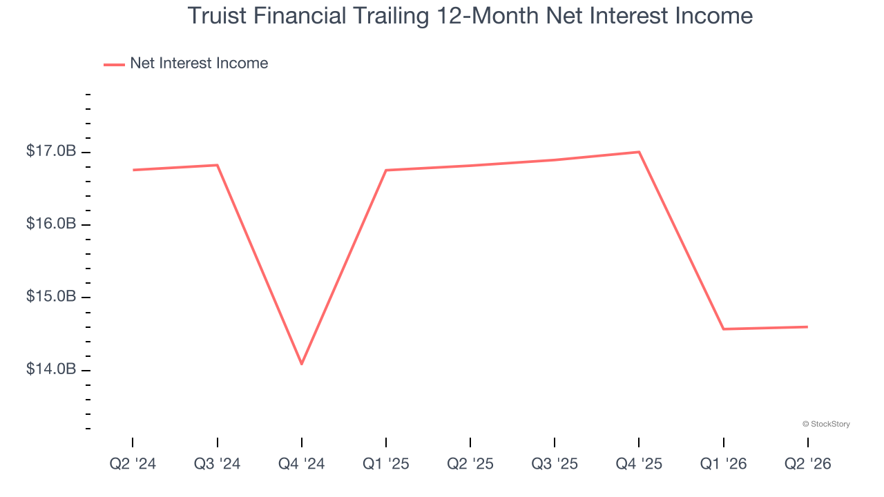 Truist Financial Trailing 12-Month Net Interest Income