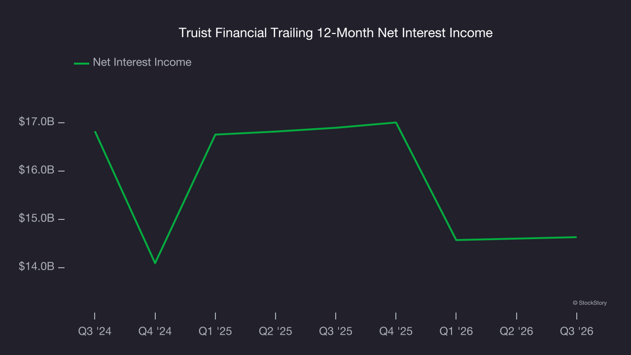 Truist Financial Trailing 12-Month Net Interest Income