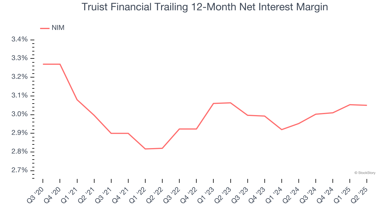 Truist Financial Trailing 12-Month Net Interest Margin