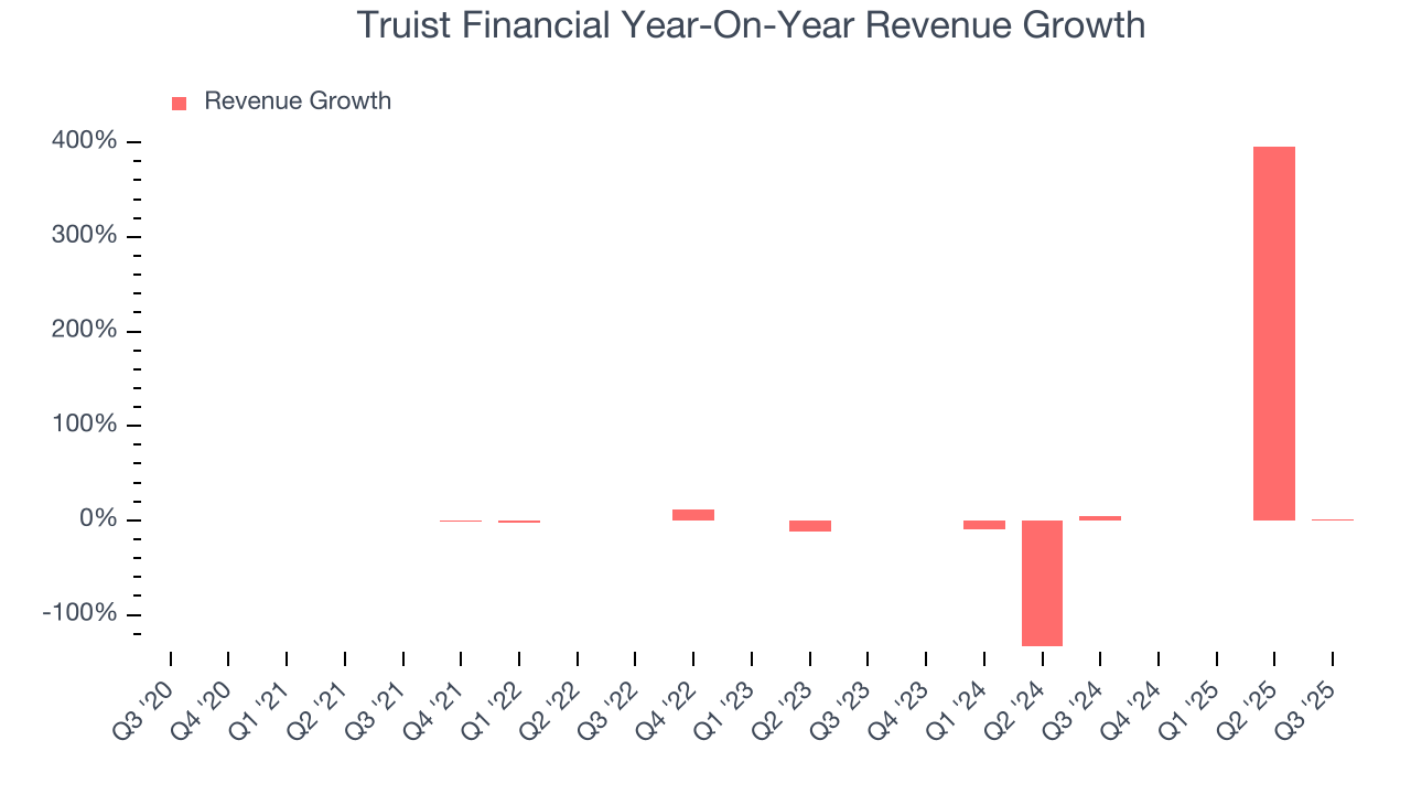 Truist Financial Year-On-Year Revenue Growth