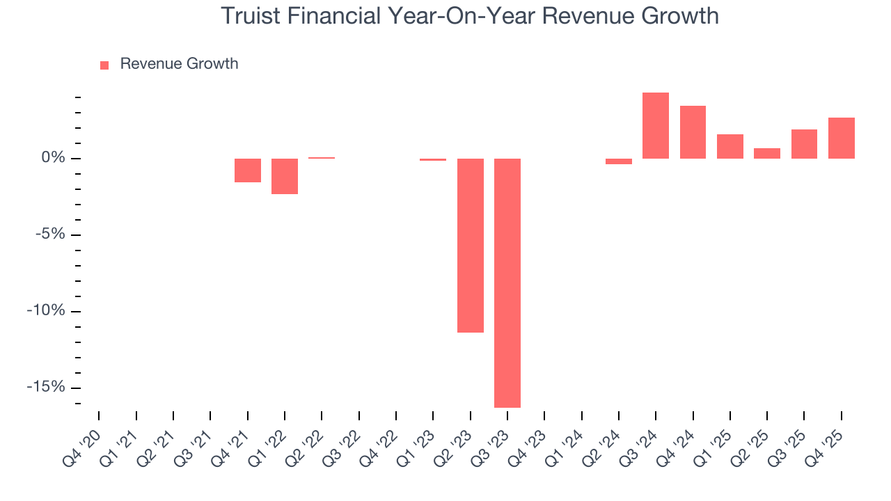 Truist Financial Year-On-Year Revenue Growth