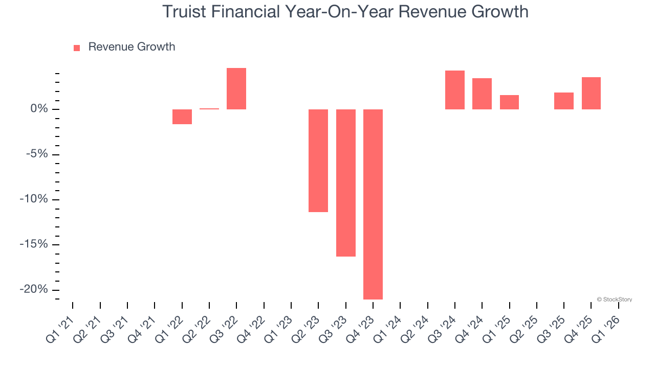 Truist Financial Year-On-Year Revenue Growth