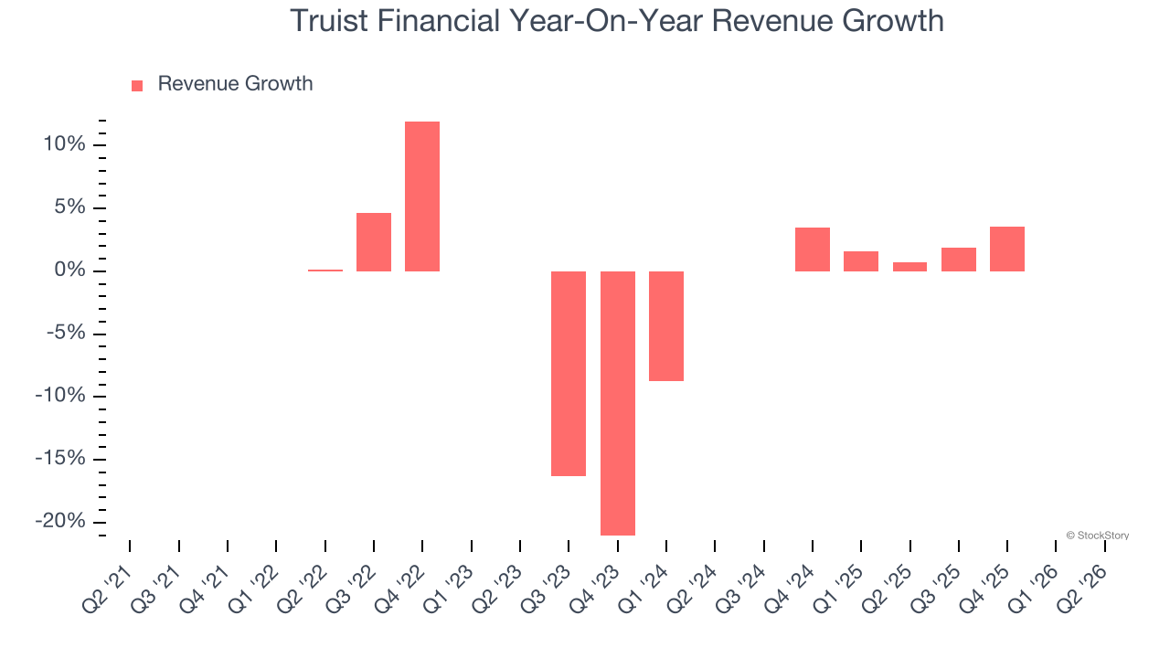 Truist Financial Year-On-Year Revenue Growth