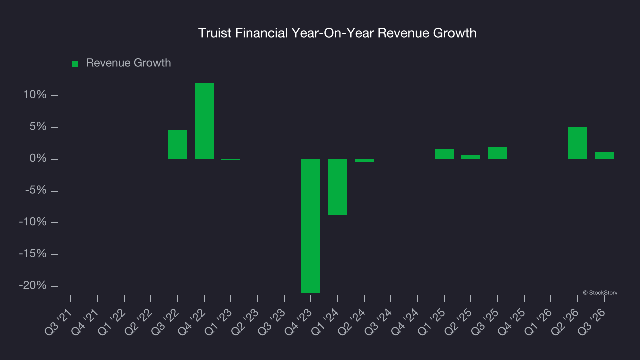 Truist Financial Year-On-Year Revenue Growth