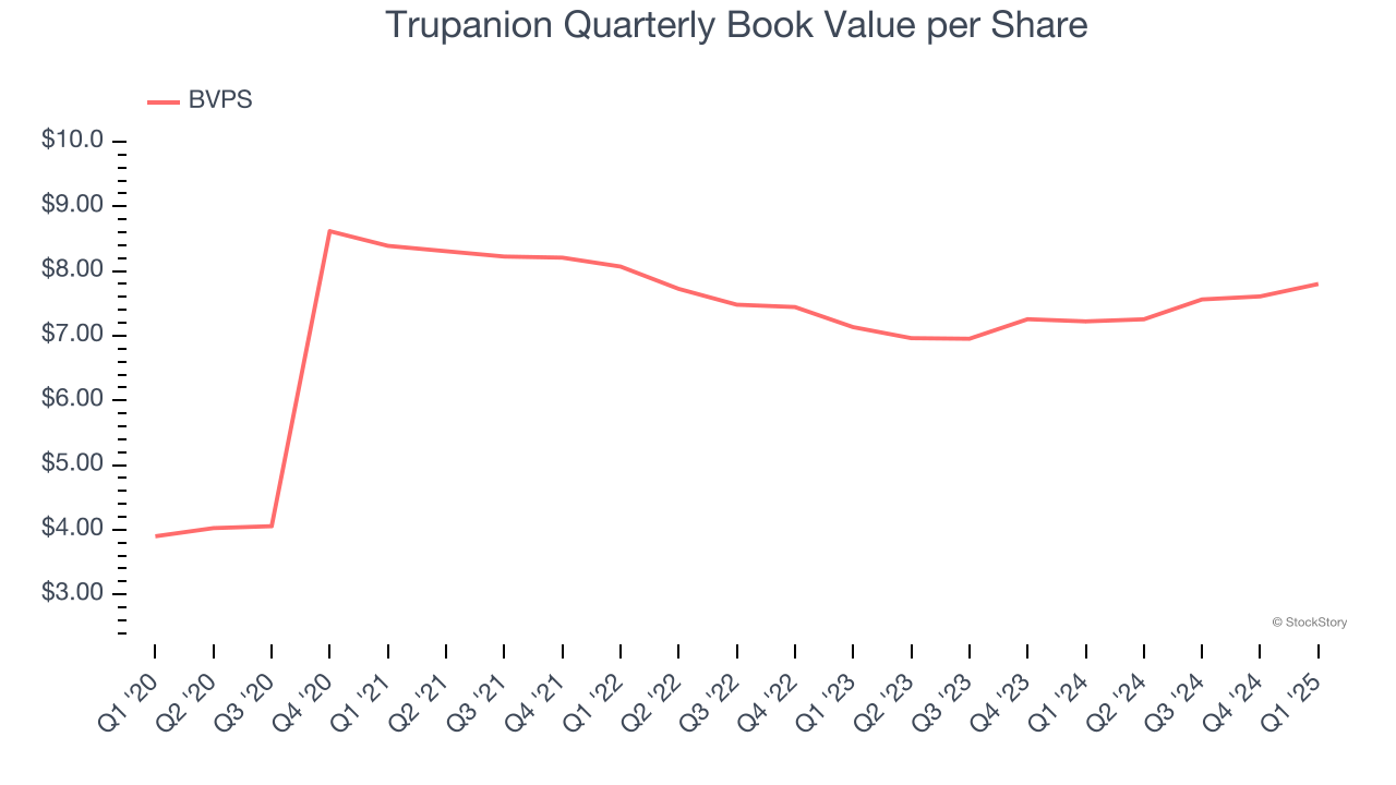 Trupanion Quarterly Book Value per Share