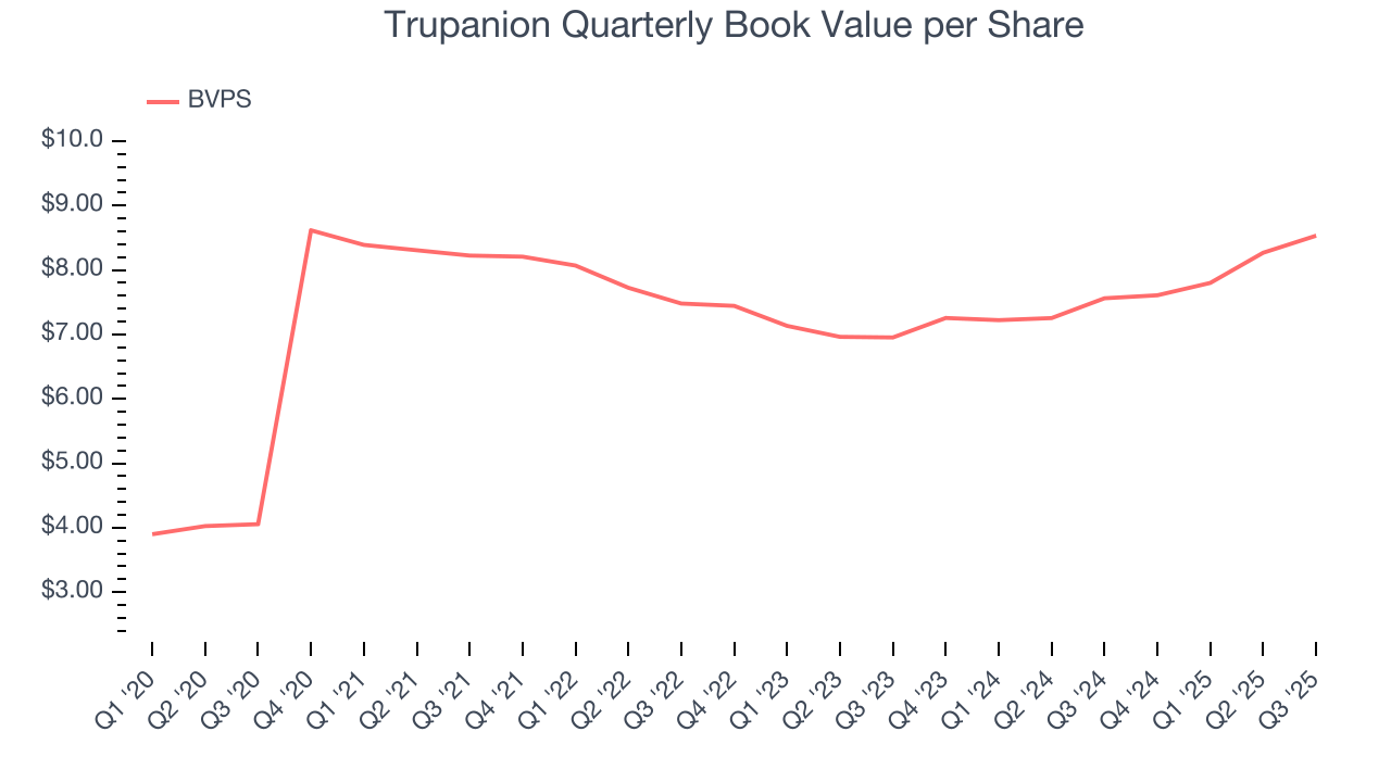 Trupanion Quarterly Book Value per Share