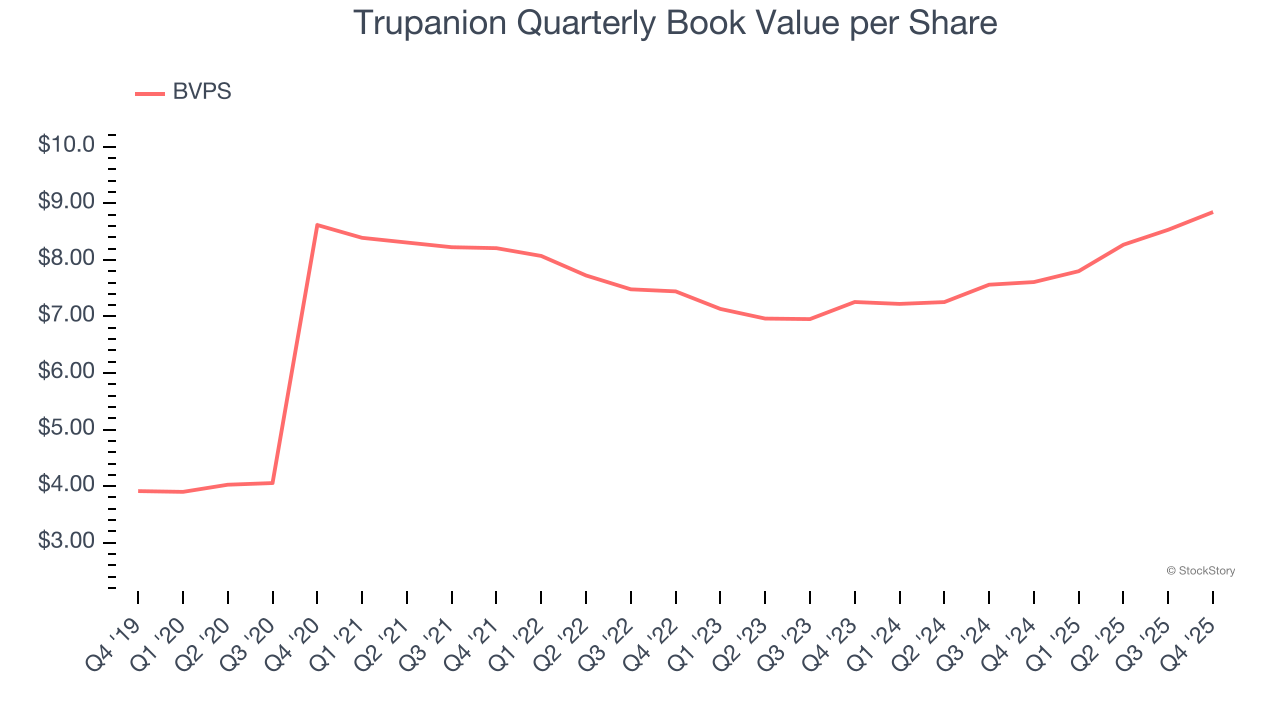 Trupanion Quarterly Book Value per Share