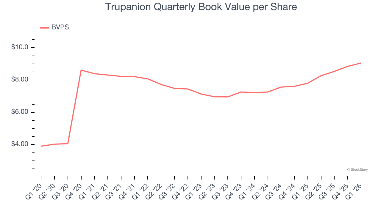 Trupanion Quarterly Book Value per Share