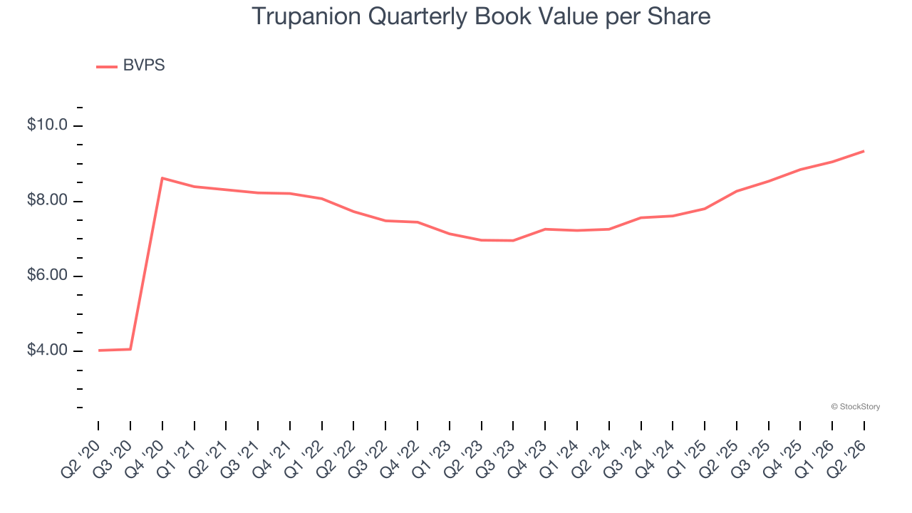 Trupanion Quarterly Book Value per Share