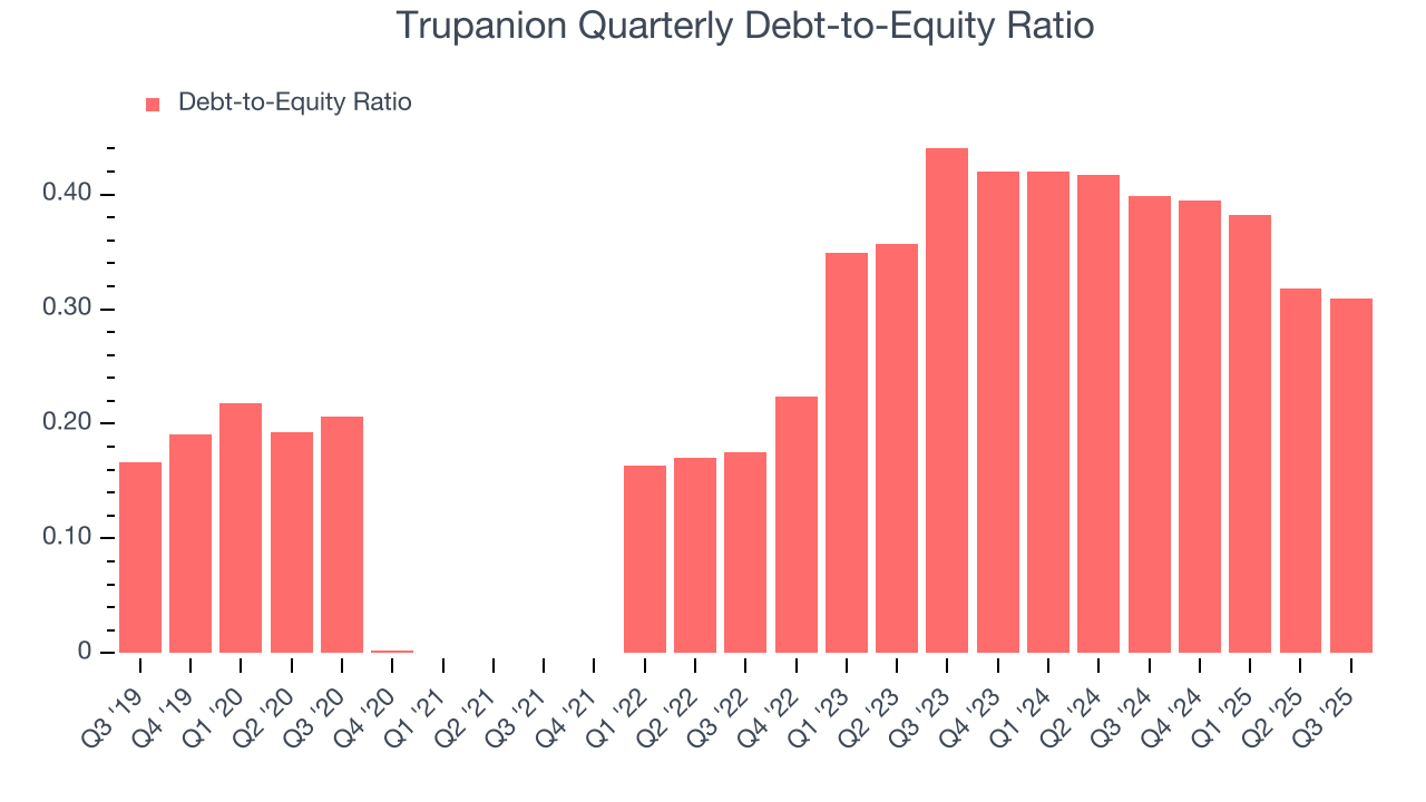 Trupanion Quarterly Debt-to-Equity Ratio