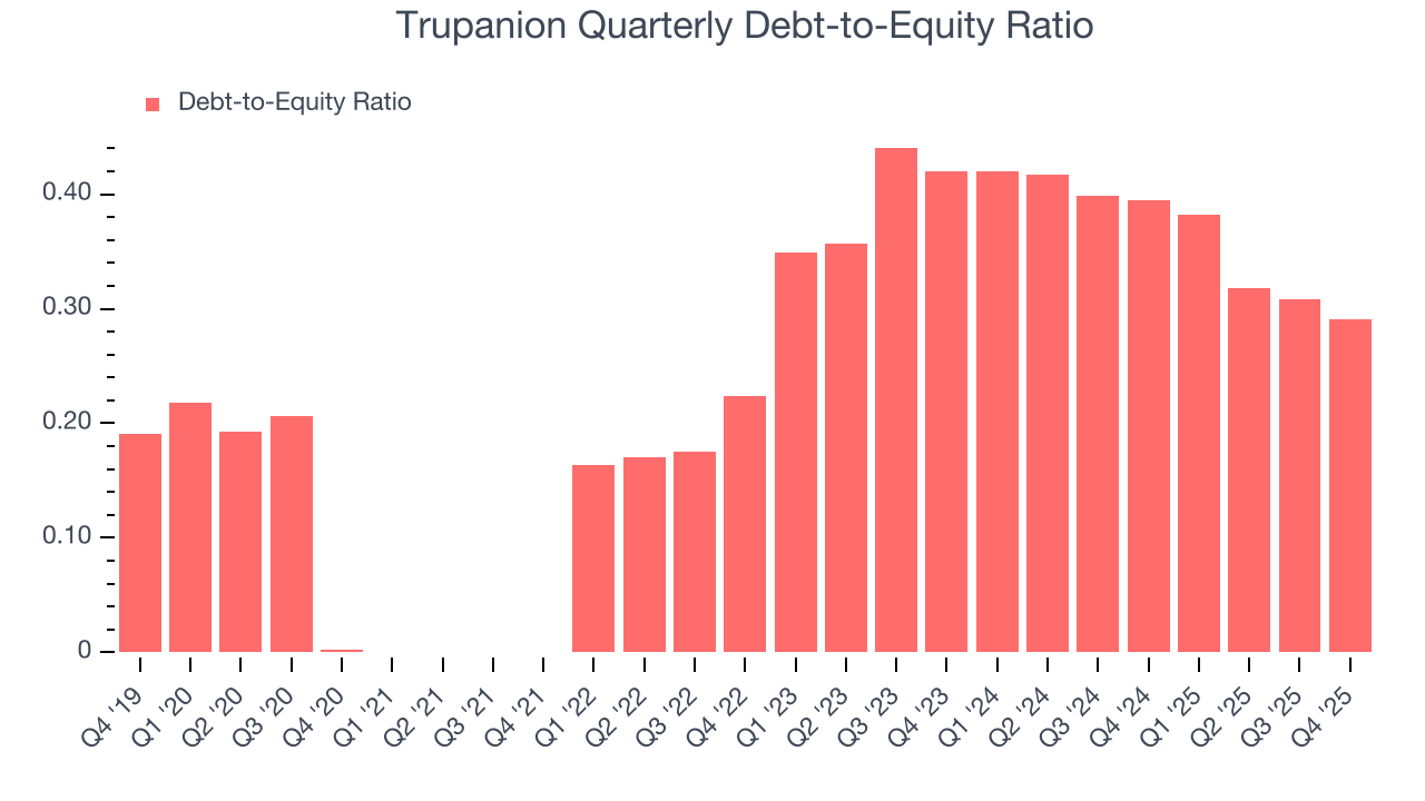 Trupanion Quarterly Debt-to-Equity Ratio