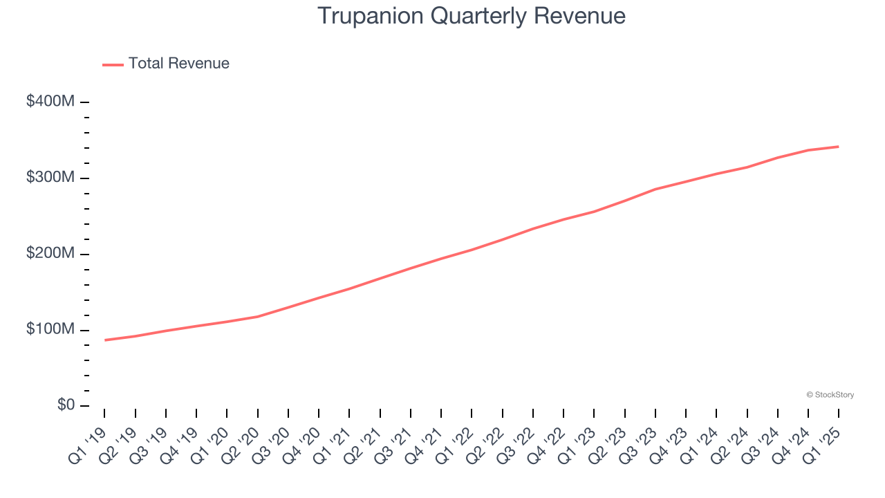 Trupanion Quarterly Revenue