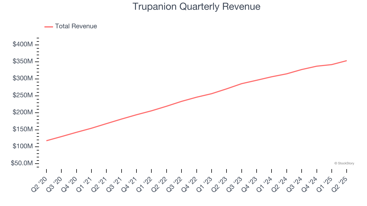 Trupanion Quarterly Revenue