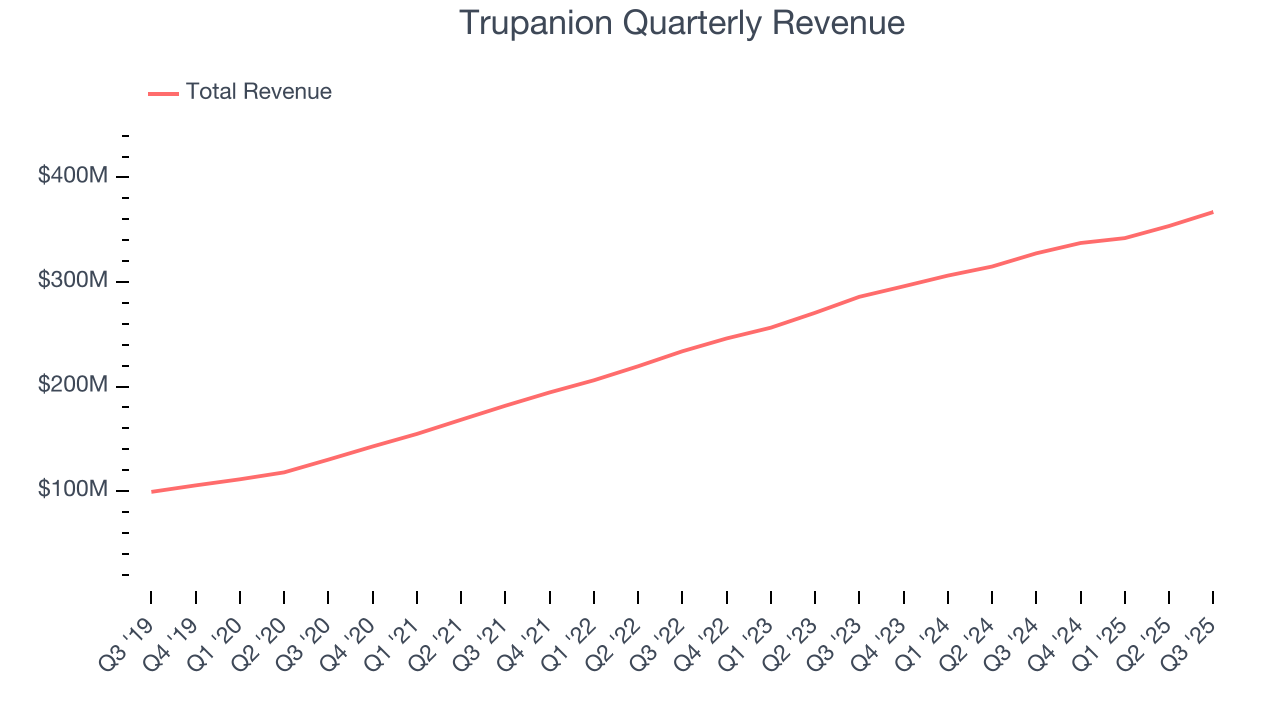 Trupanion Quarterly Revenue