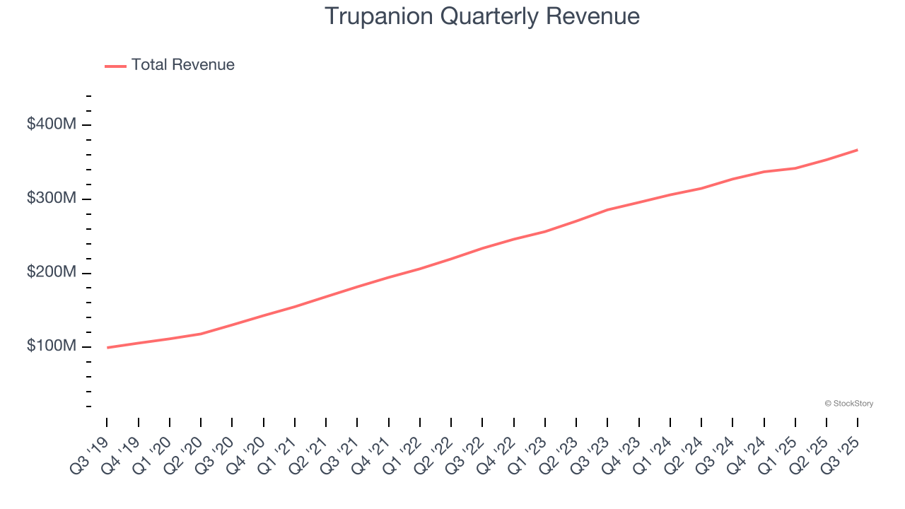 Trupanion Quarterly Revenue