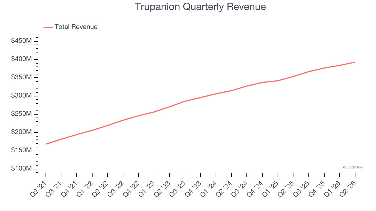 Trupanion Quarterly Revenue