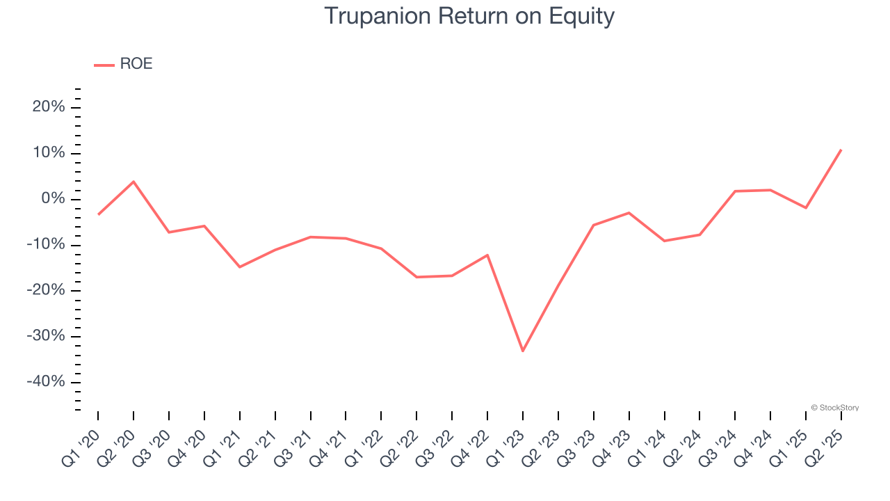 Trupanion Return on Equity