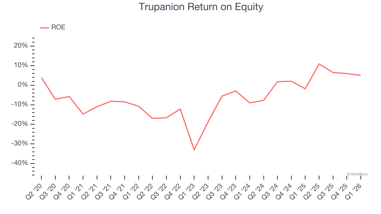 Trupanion Return on Equity